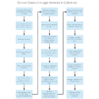 General Duties of a Legal Assistant in Collections