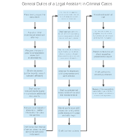 General Duties of a Legal Assistant in Criminal Cases