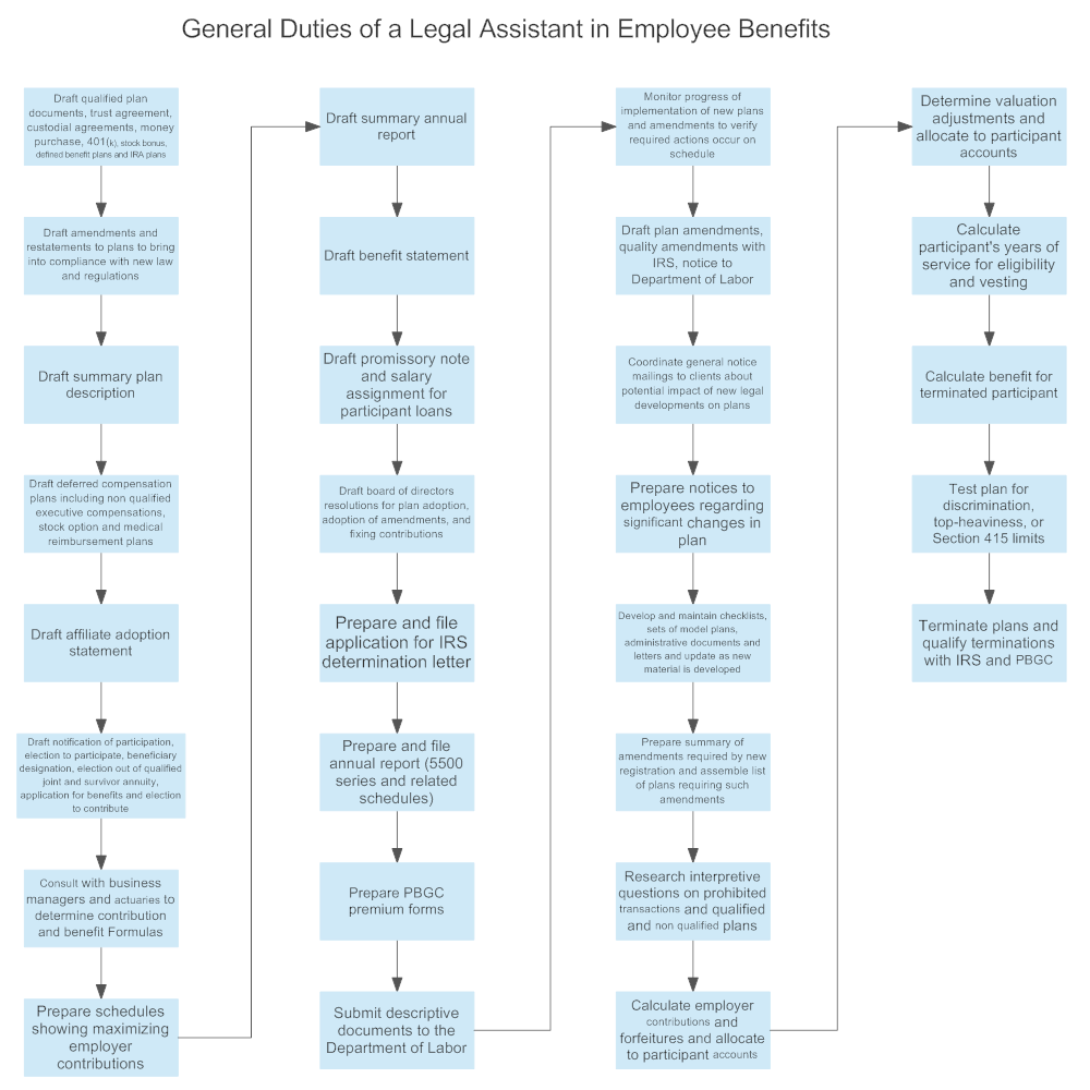 Example Image: General Duties of a Legal Assistant in Employee Benefits