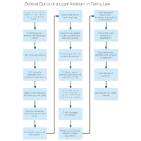 General Duties of a Legal Assistant in Family Law