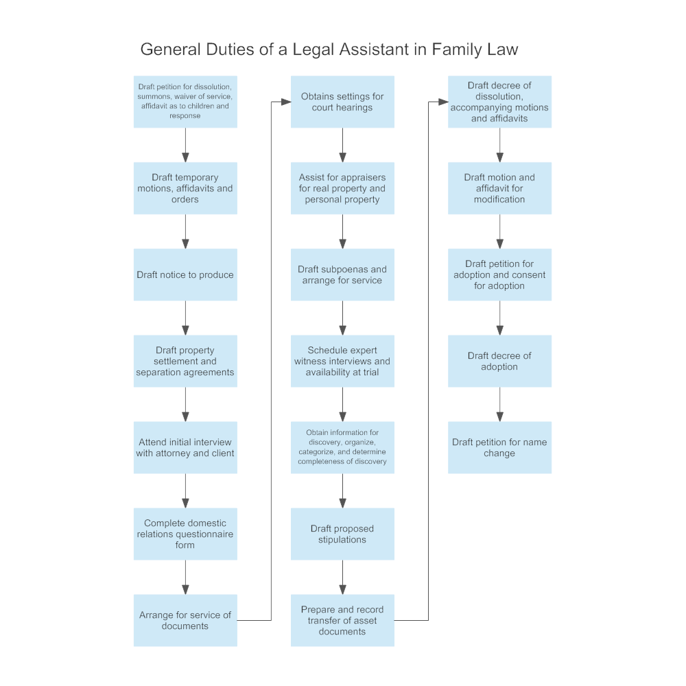 Example Image: General Duties of a Legal Assistant in Family Law