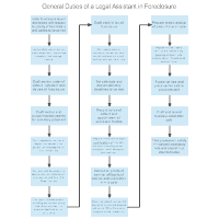 General Duties of a Legal Assistant in Foreclosure