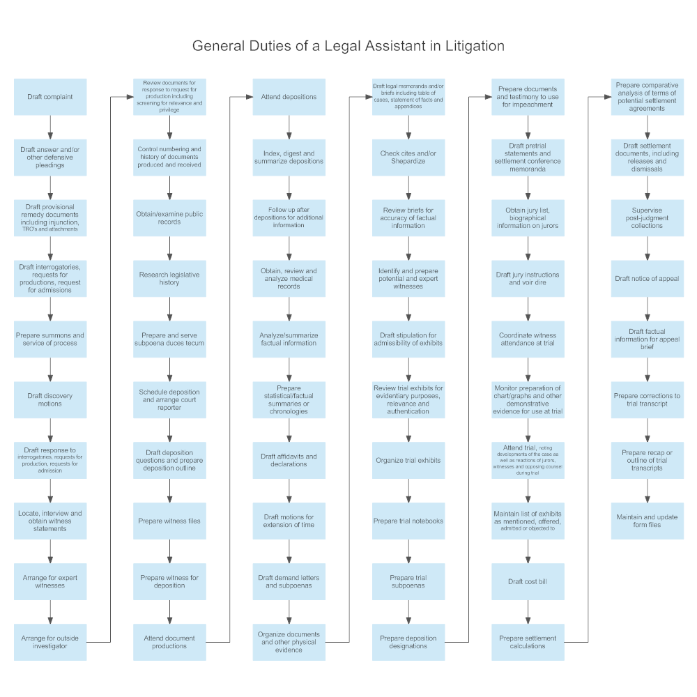 Example Image: General Duties of a Legal Assistant in Litigation