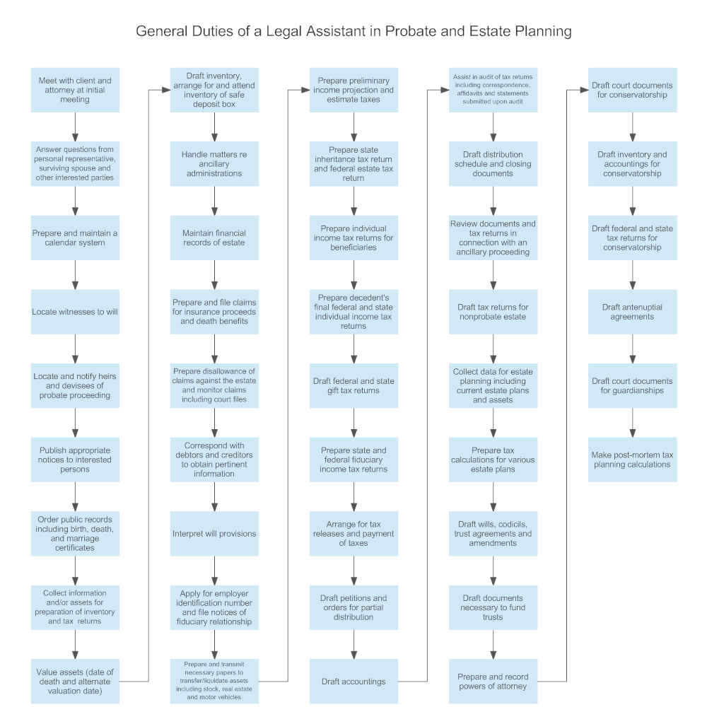 Example Image: General Duties of a Legal Assistant in Probate and Estate Planning