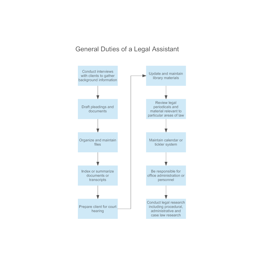 General Duties Of A Legal Assistant 6690