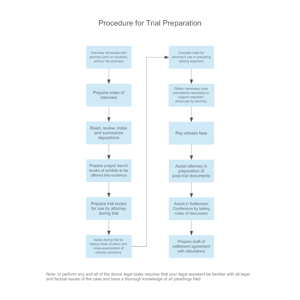 Example Image: Procedure for Trial Preparation