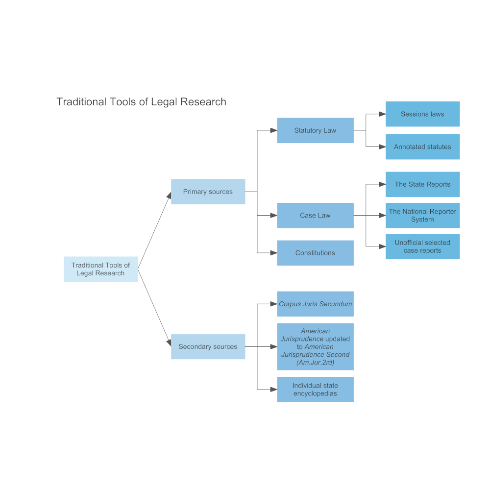 Example Image: Traditional Tools of Legal Research