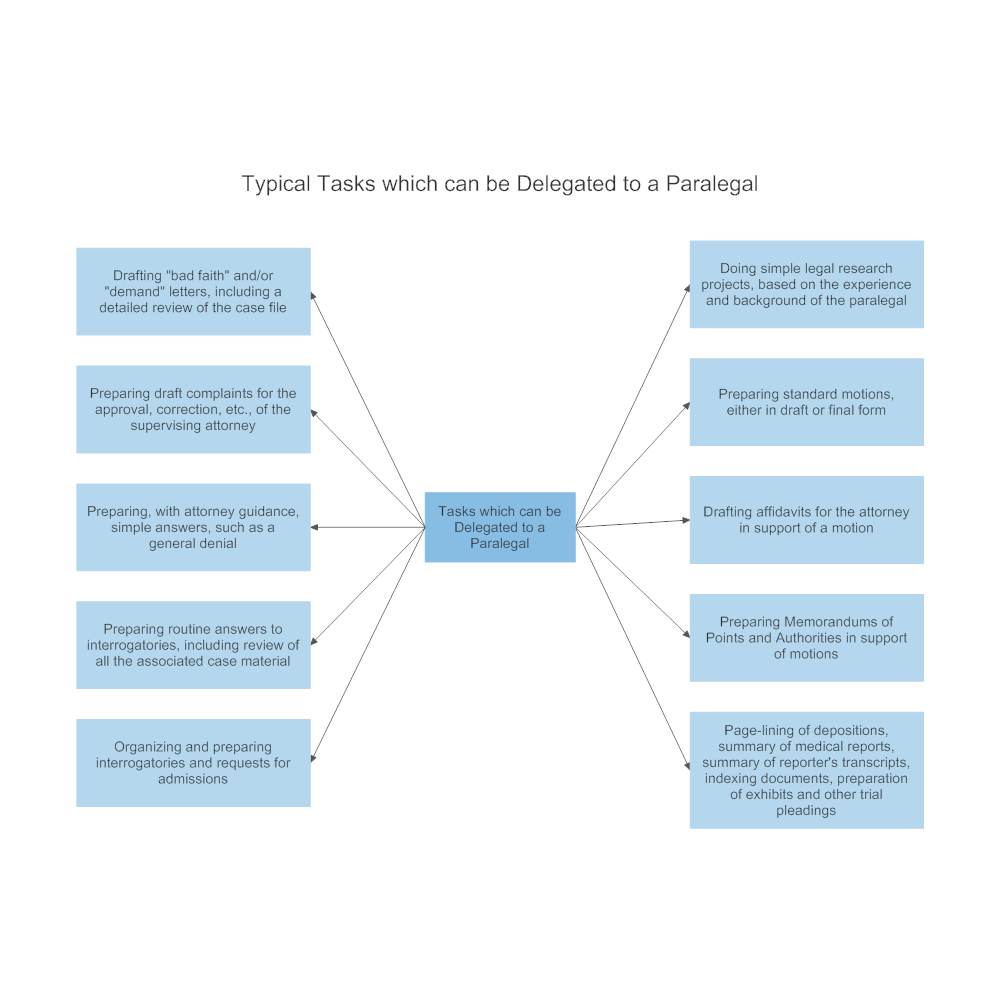 Example Image: Typical Legal Tasks which can be Delegated to a Paralegal