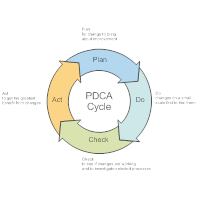 PDCA Templates