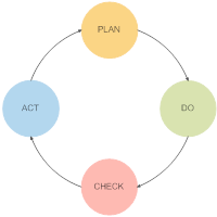 PDCA Cycle - 2