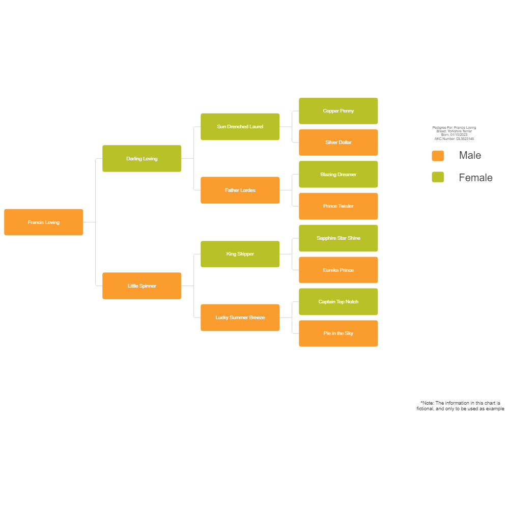 how do you read a pedigree dog chart