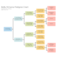 Female Pedigree Chart