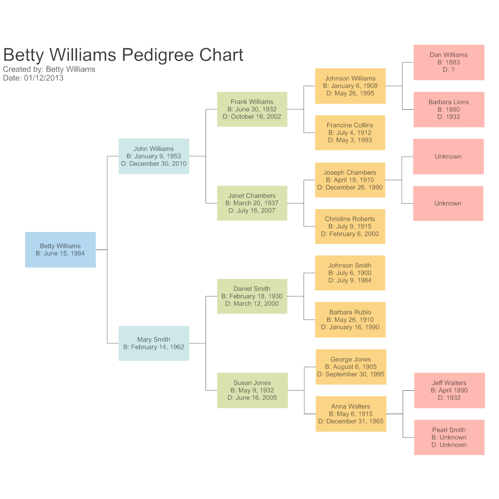 Example Image: Female Pedigree Chart
