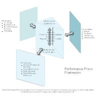 Performance Prism - Framework