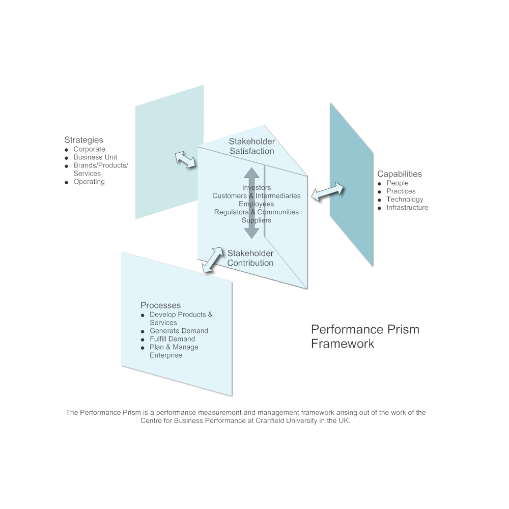 Example Image: Performance Prism - Framework