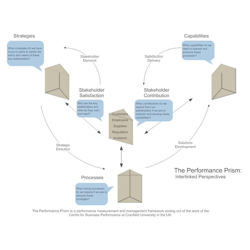 Example Image: Performance Prism - Interlinked Perspectives