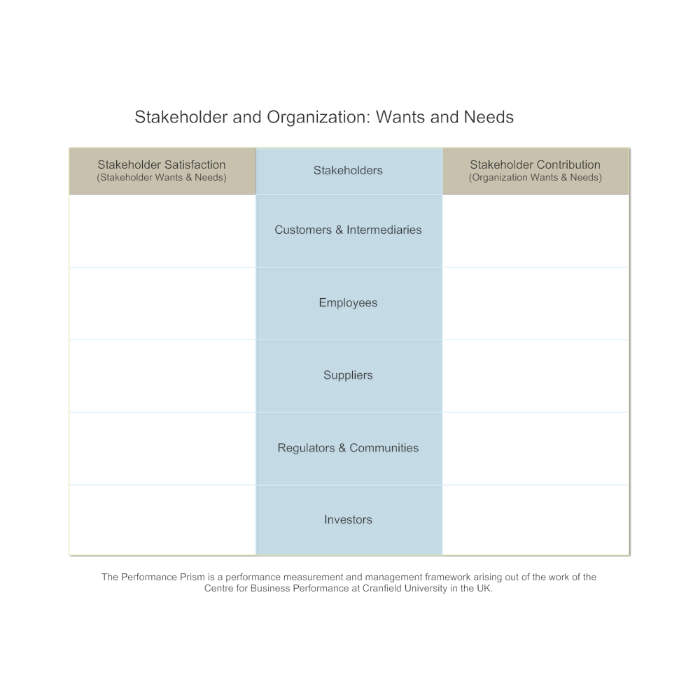 Example Image: Performance Prism - Stakeholder & Organization