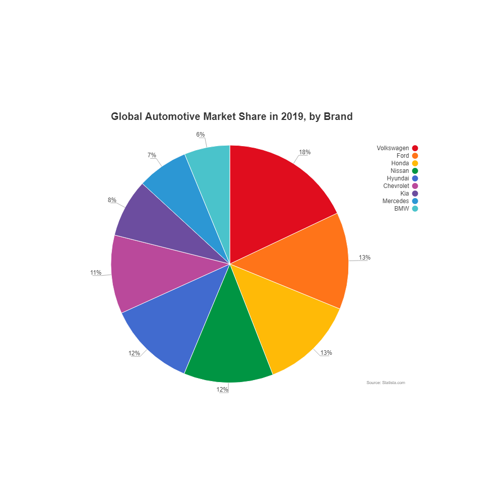 Example Image: Automotive Market Share - Pie Chart
