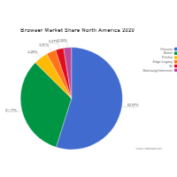Browser Market Share - Pie Chart