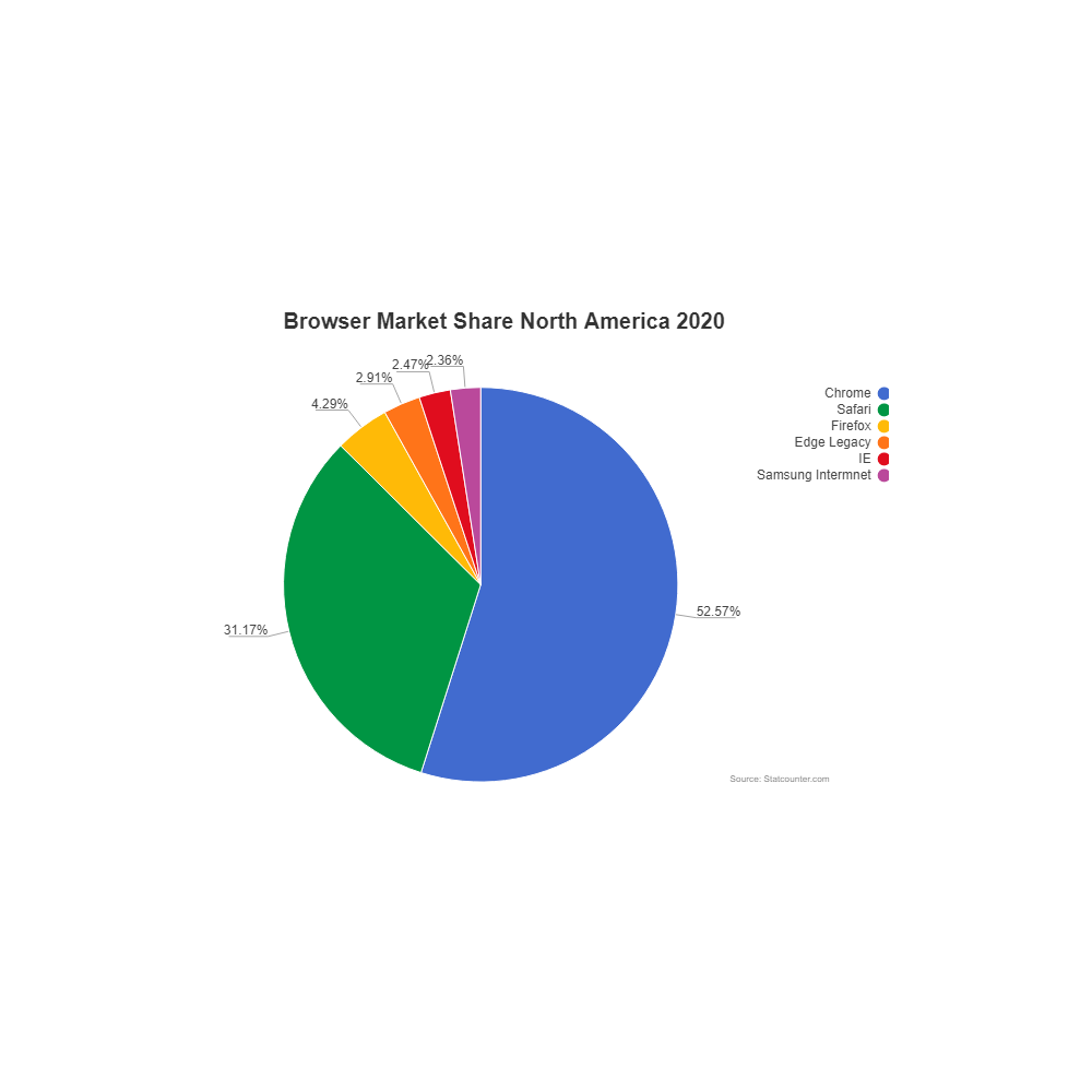 Example Image: Browser Market Share - Pie Chart