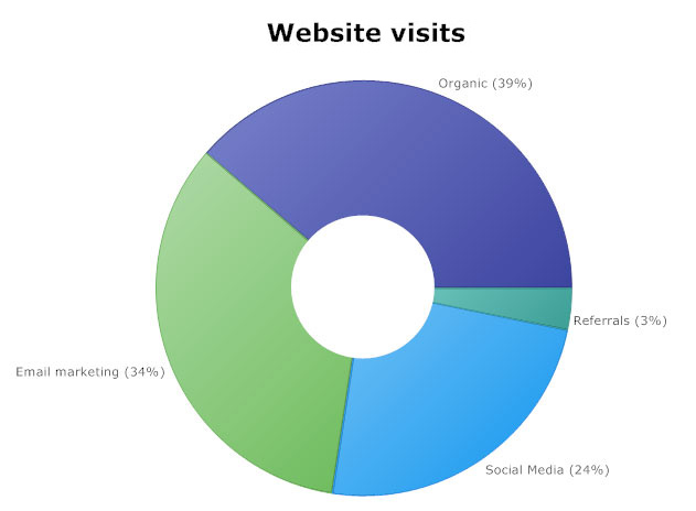 Pie Chart Making Website