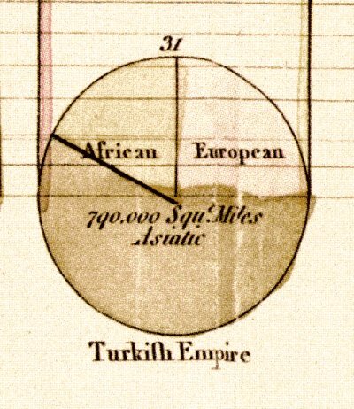Pie chart from William Playfair's Statistical Breviary