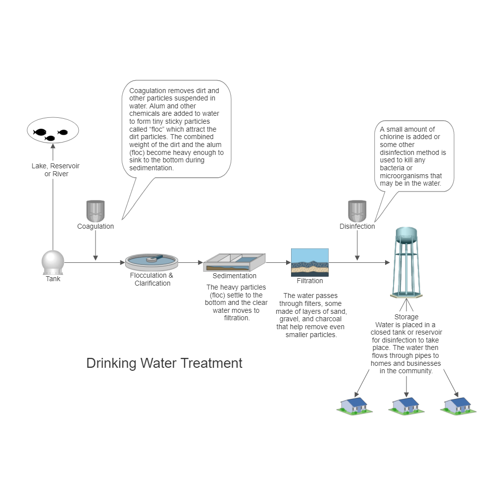 Drinking Water Treatment Process Flow Diagram