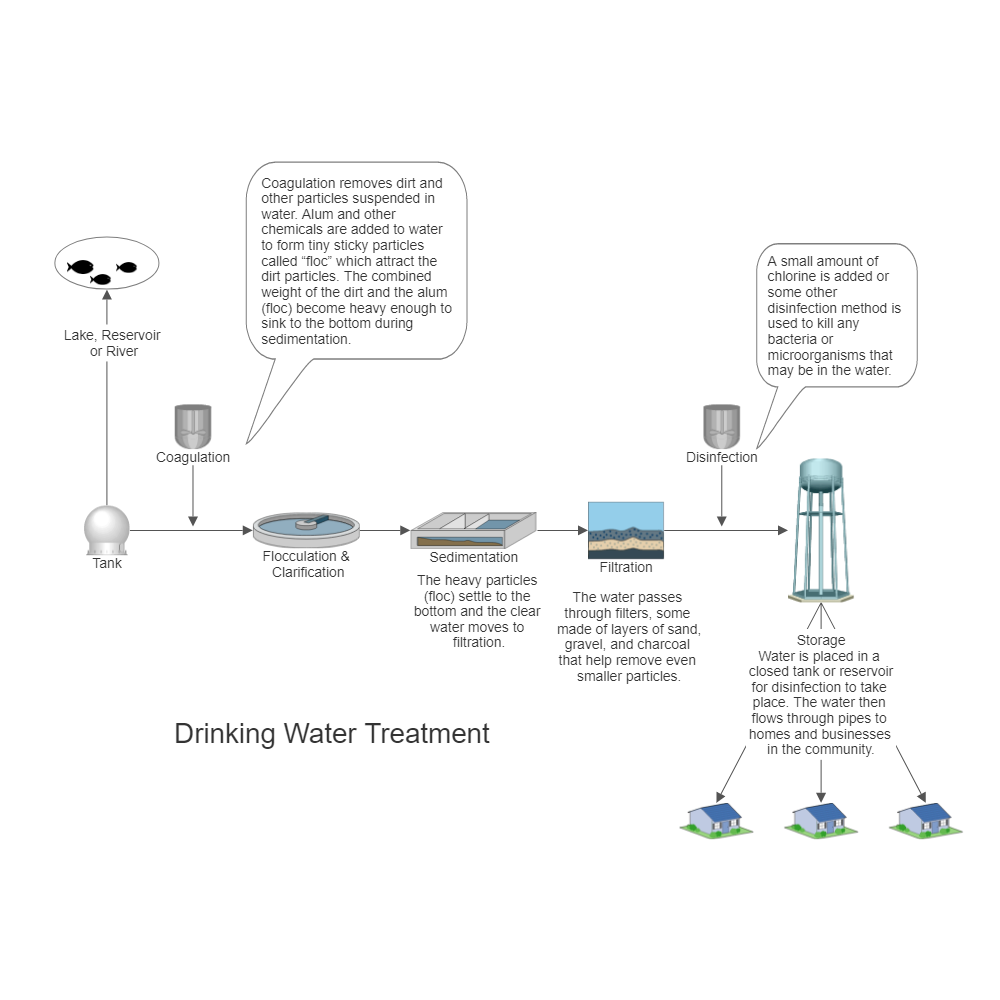 Example Image: Drinking Water Treatment Process Flow Diagram