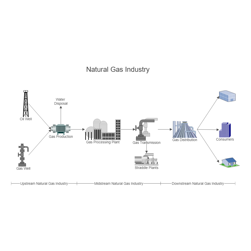 Natural Gas Industry Process Flow Diagram