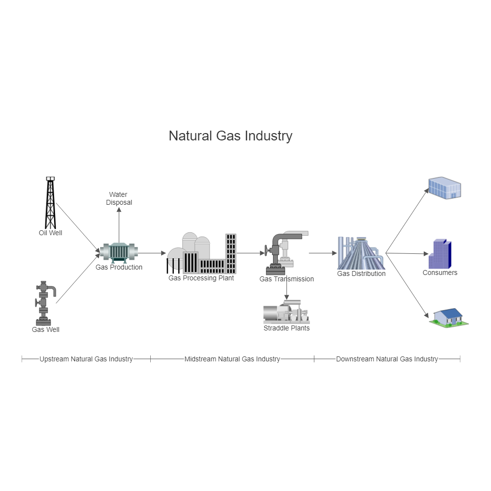 Example Image: Natural Gas Industry Process Flow Diagram