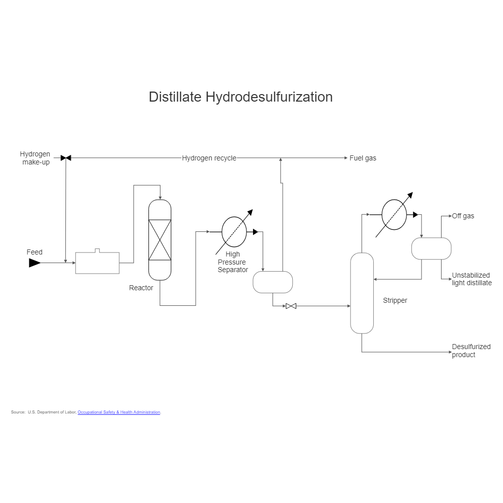 Example Image: Oil Refining - Hydrodesulphurization