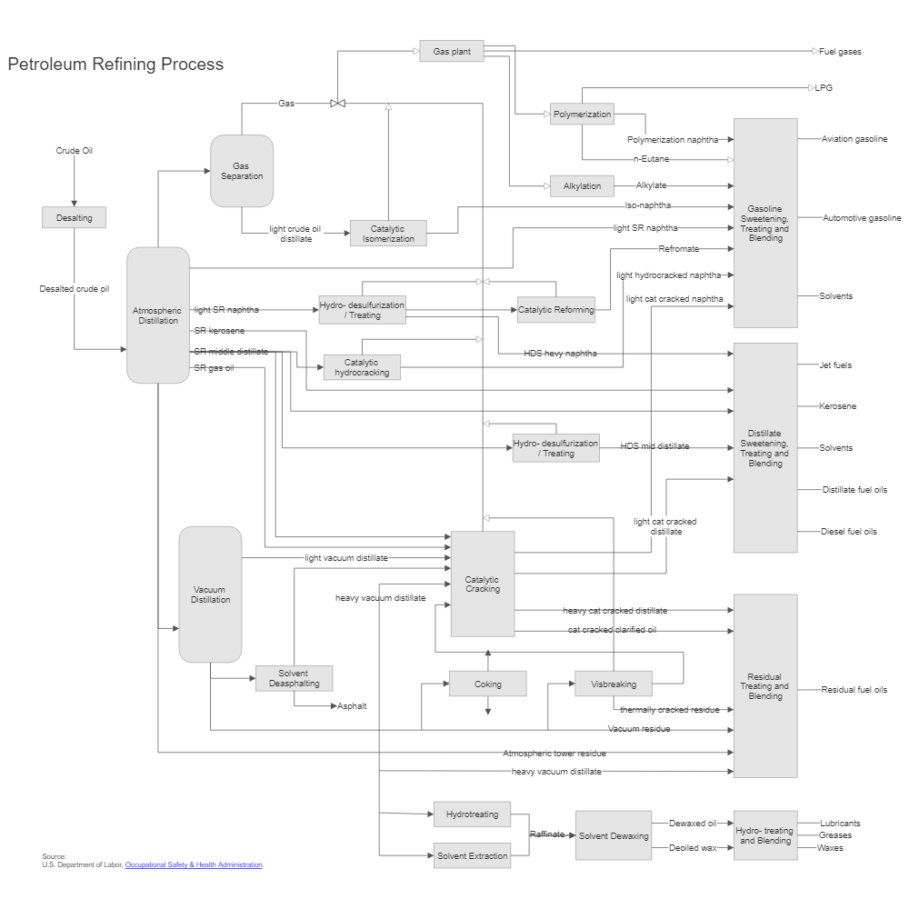 Example Image: Petroleum Refinery Process