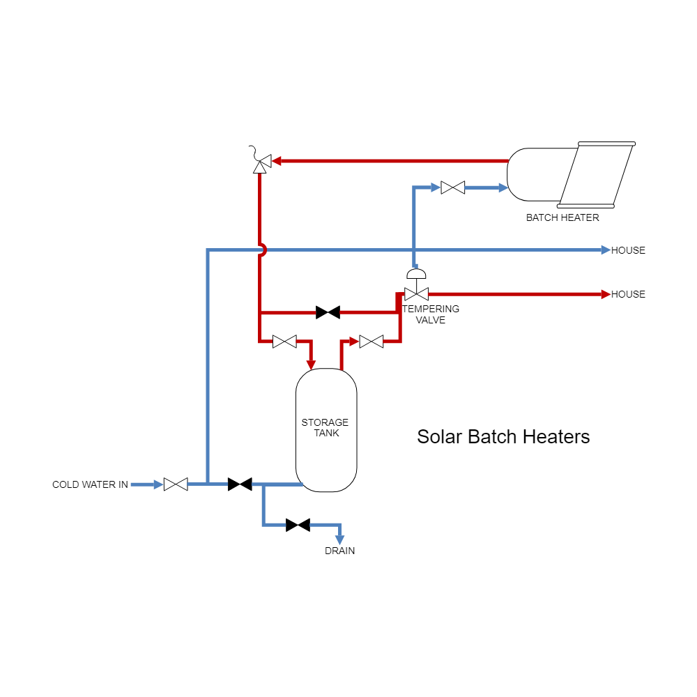 Example Image: Solar Heating - Solar Batch Heaters