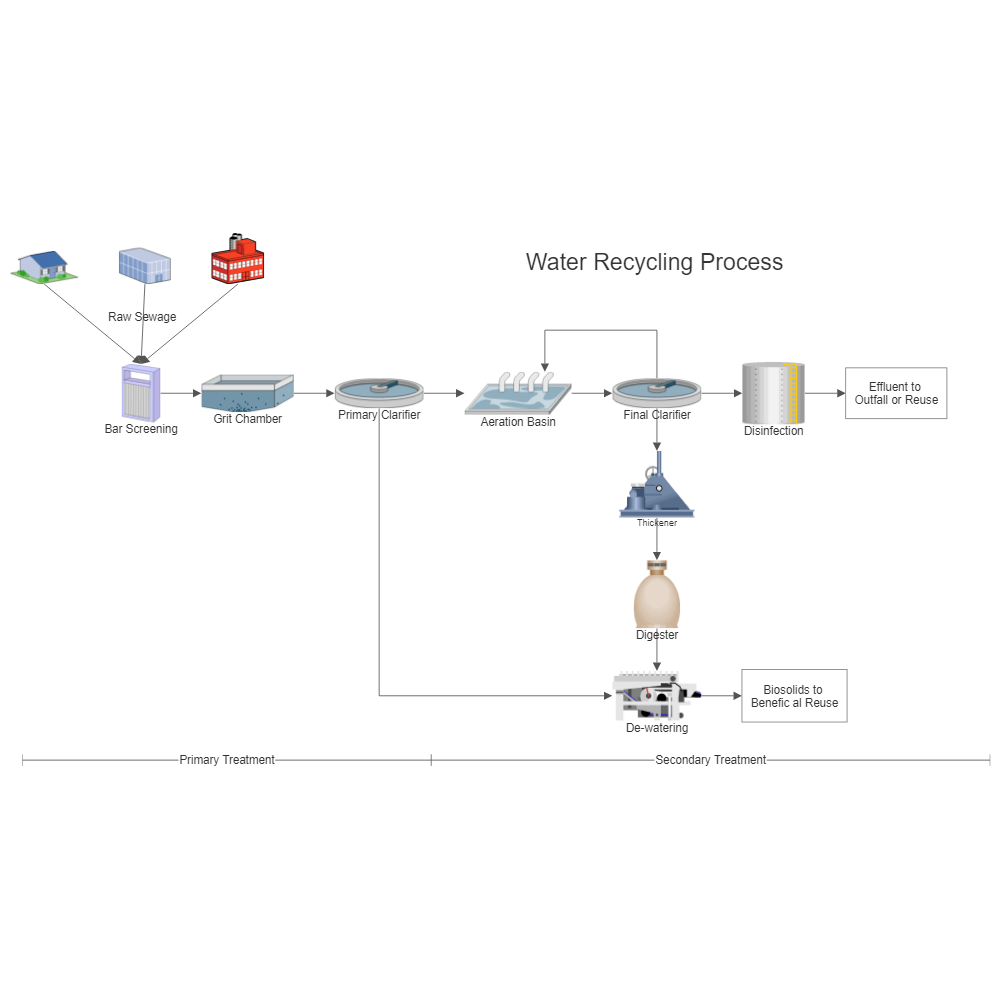 Example Image: Water Recycling Process Flow Diagram