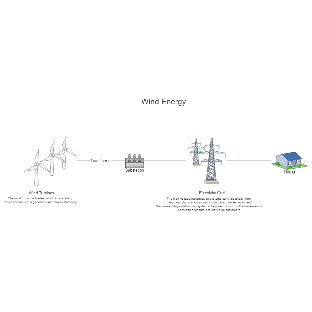 Example Image: Wind Energy Process Flow Diagram