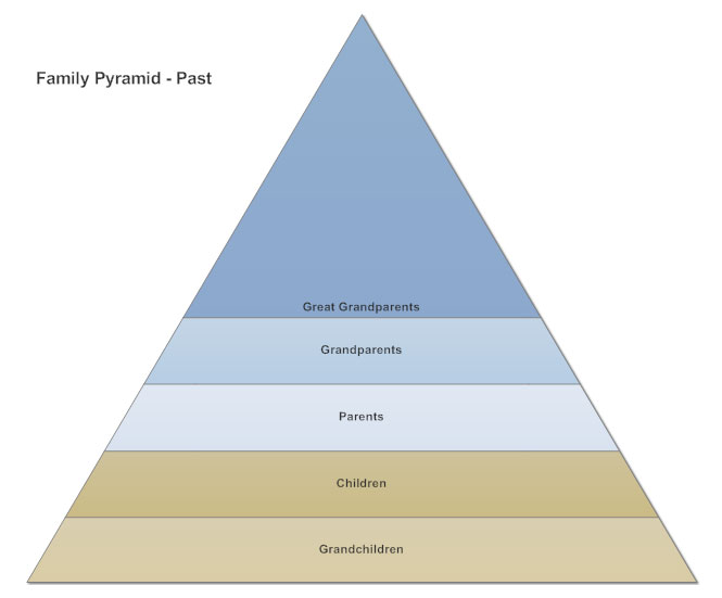 Pyramid chart example - Family