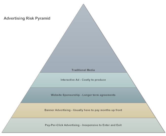 Pyramid chart example - Marketing