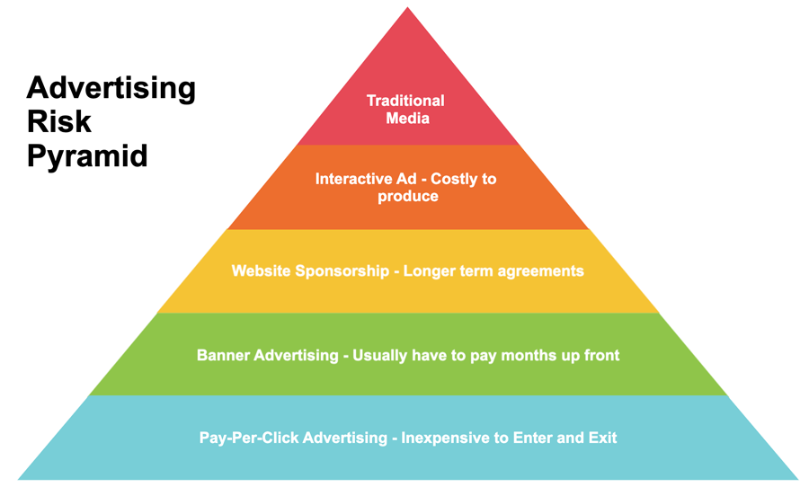 Pyramid chart example - Marketing