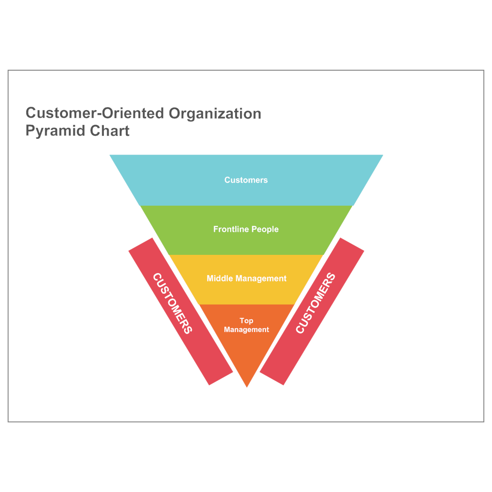 customer-oriented-pyramid-chart