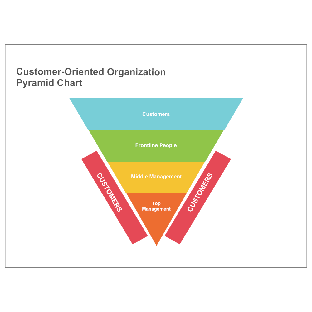 Example Image: Customer-Oriented Pyramid Chart