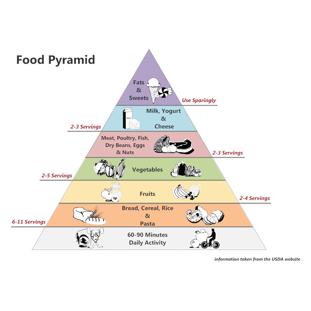 food pyramid