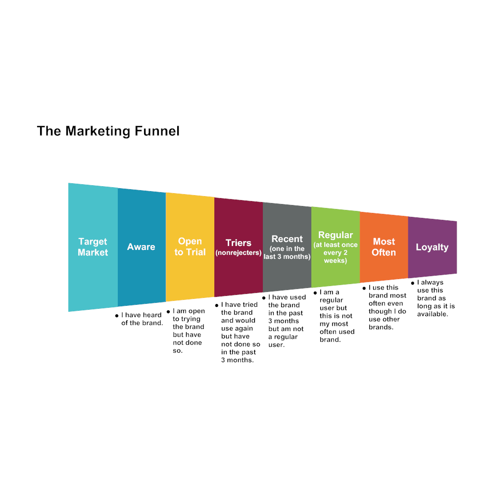 Example Image: Marketing Funnel
