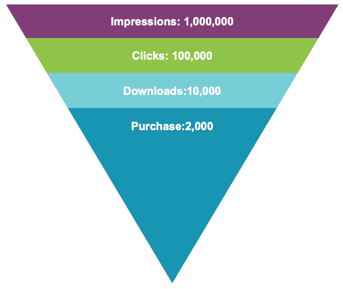 Sales funnel chart 1