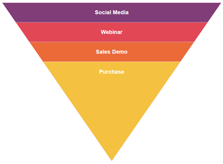 simple Sales funnel chart example