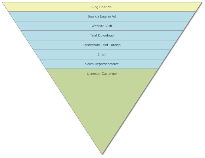 Sales funnel chart example