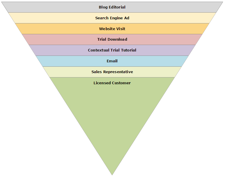 Sales Funnel Chart Maker Get Free Funnel Templates from SmartDraw