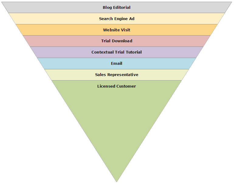 Sales funnel chart