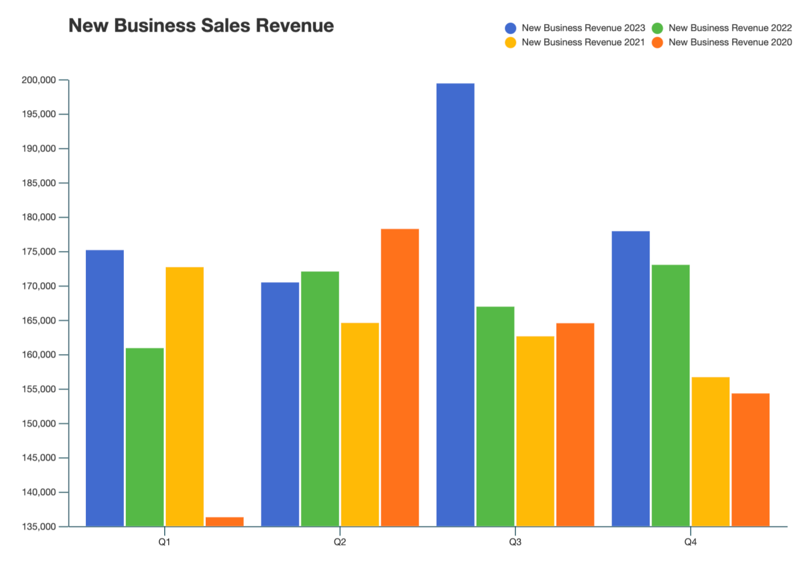 sales revenue chart example