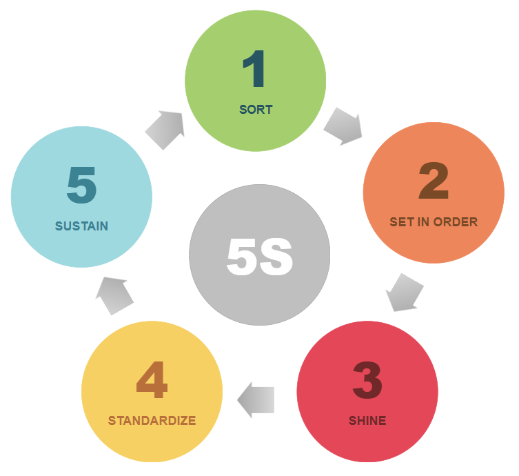 5s Diagrams And Templates Free 5s Audit Form Software