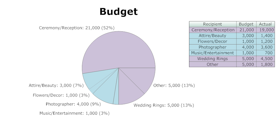 Banquet budget